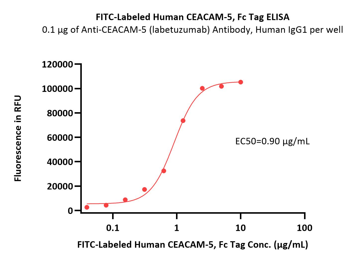  CEACAM-5 ELISA