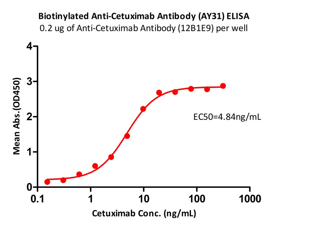  Cetuximab ELISA