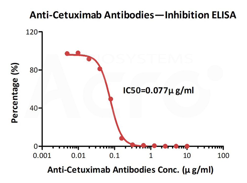  Cetuximab ELISA