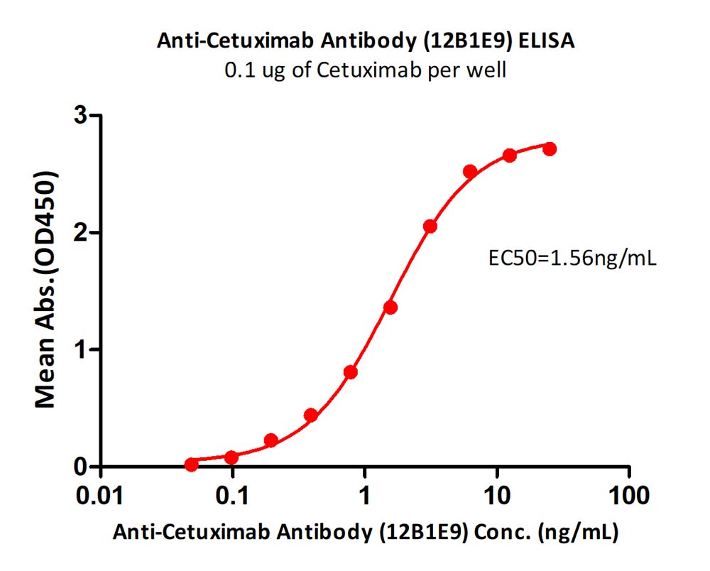  Cetuximab ELISA