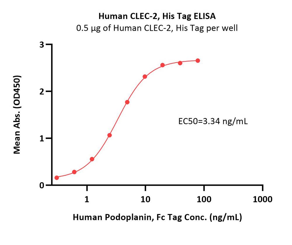  CLEC-2 ELISA