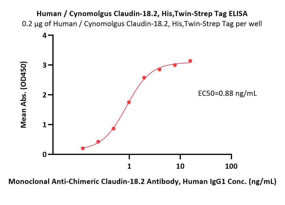  Claudin-18.2 ELISA