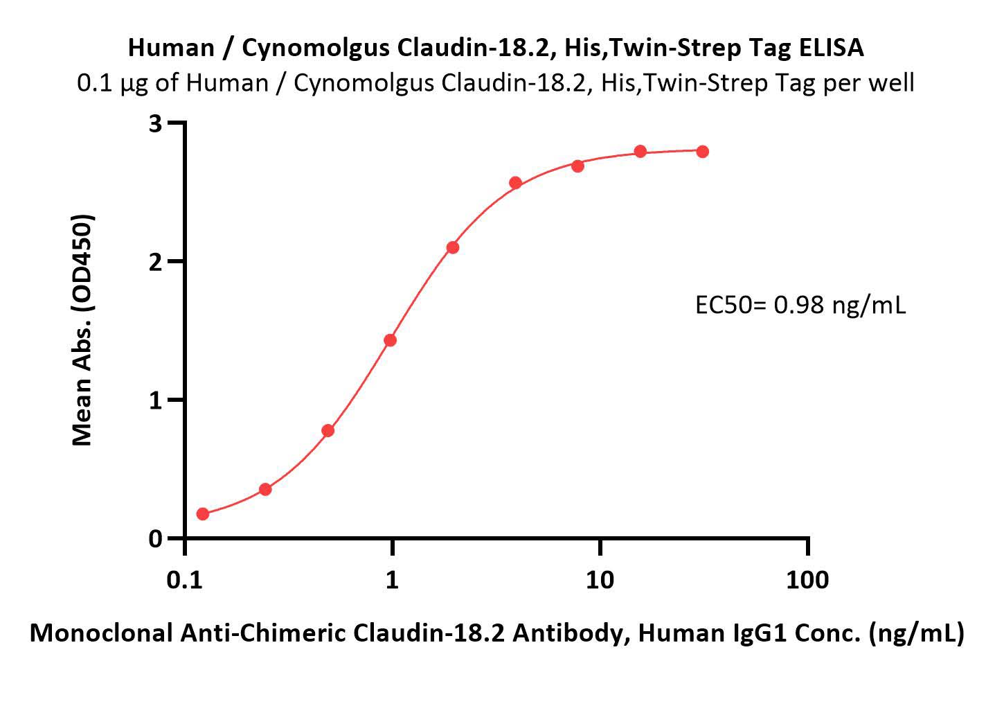  Claudin-18.2 ELISA