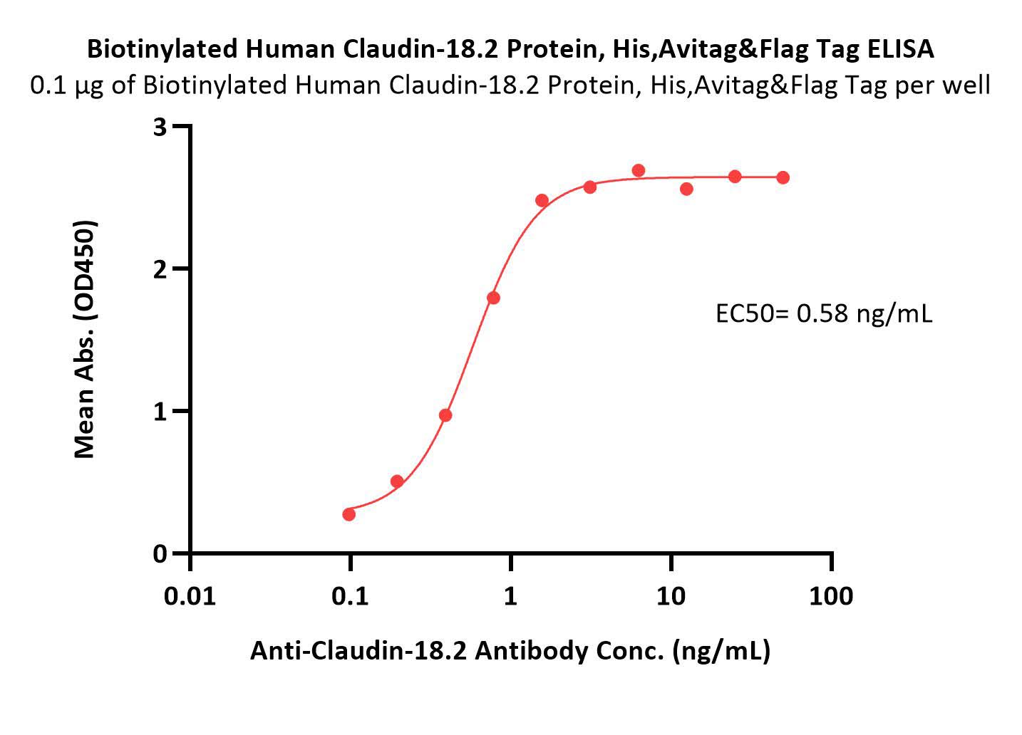  Claudin-18.2 ELISA
