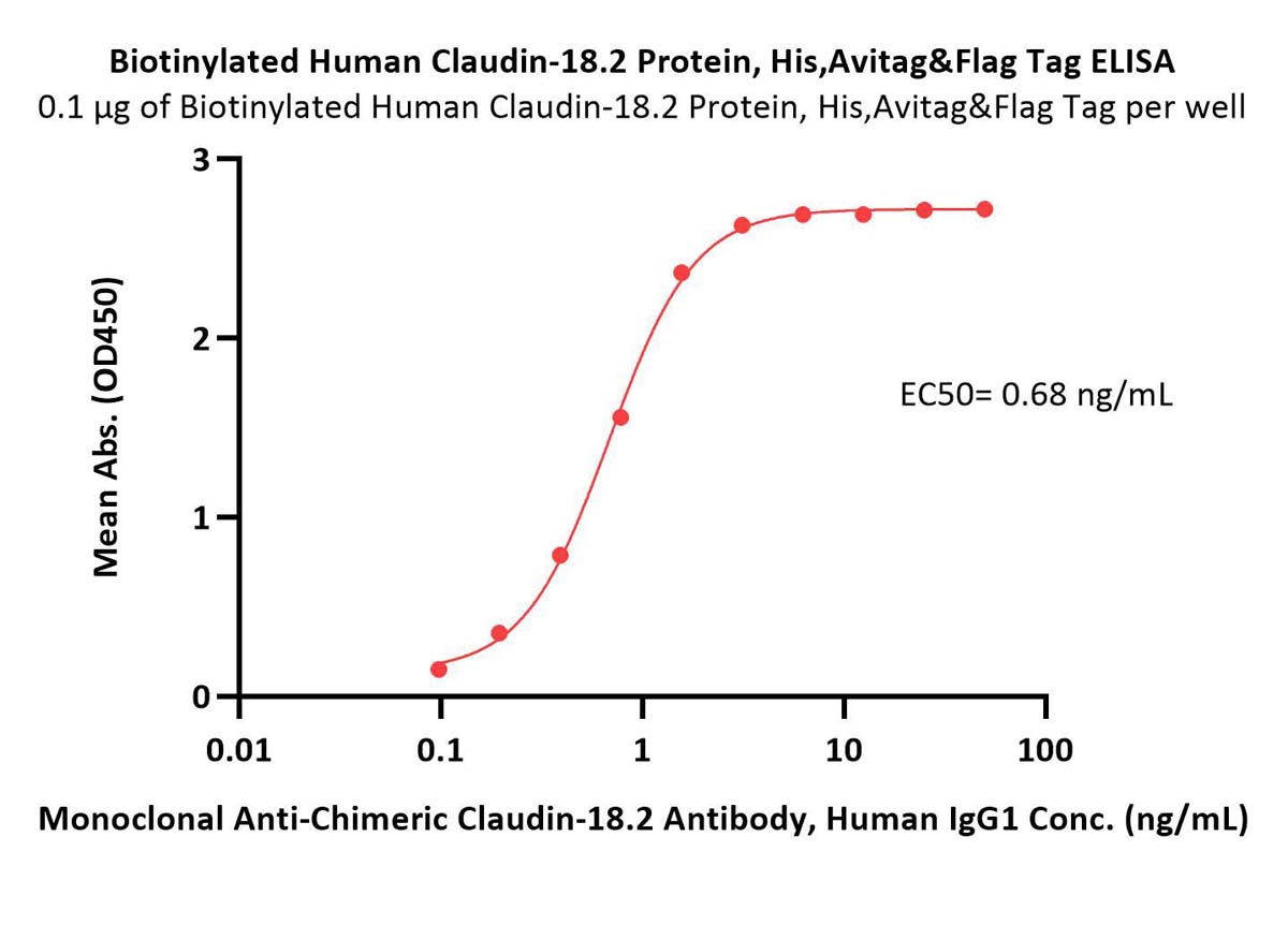  Claudin-18.2 ELISA