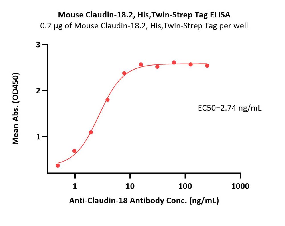  Claudin-18.2 ELISA