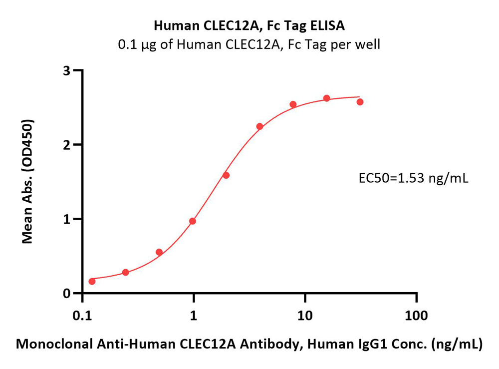  CLEC12A ELISA