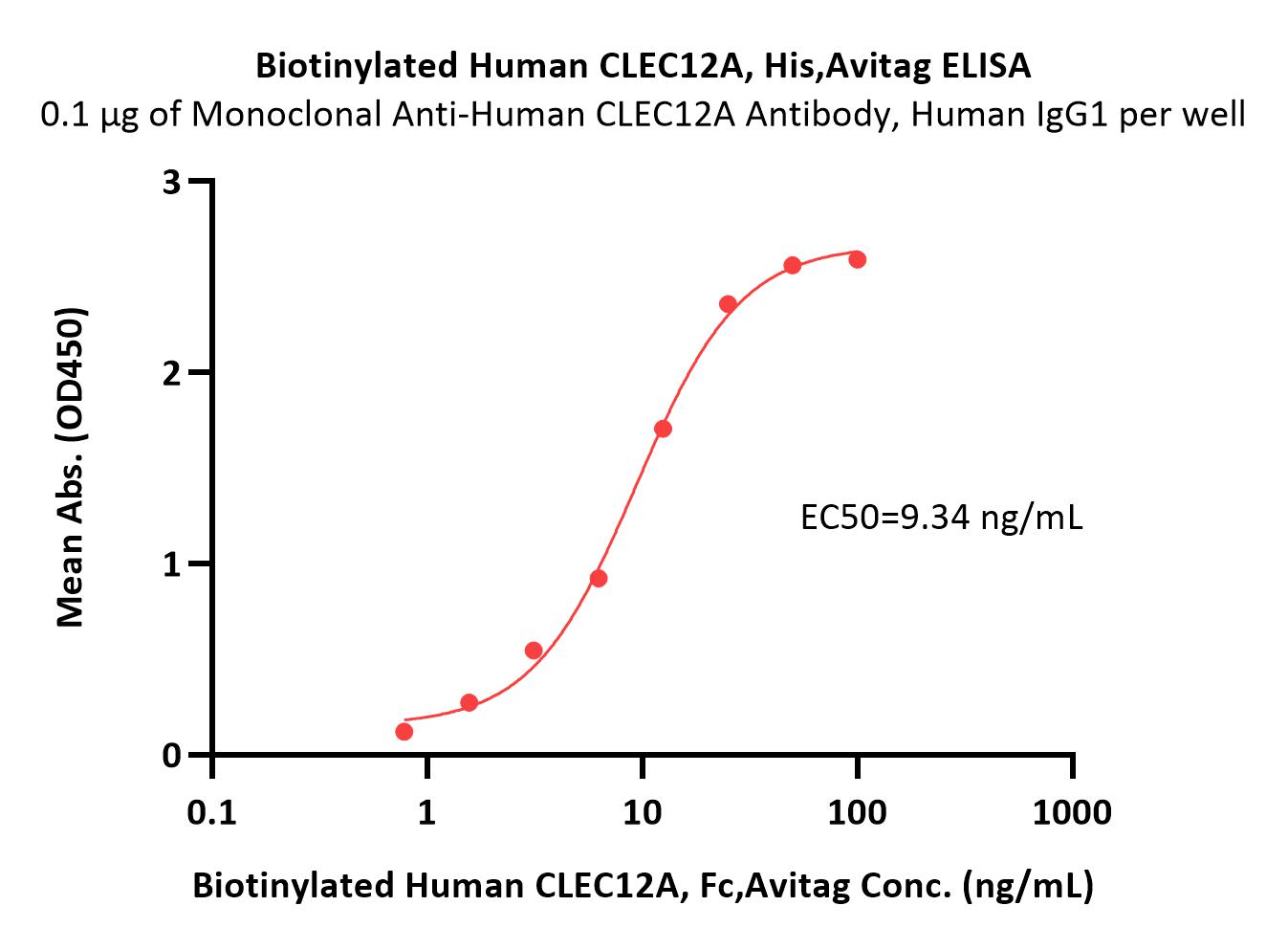  CLEC12A ELISA