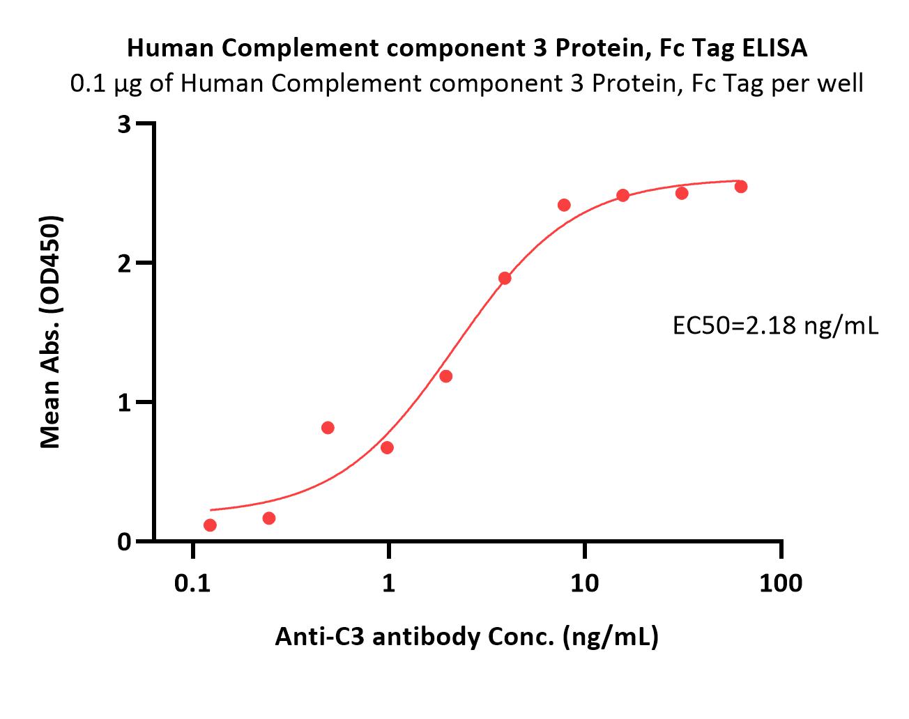  Complement C3 ELISA