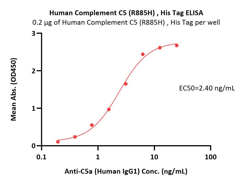  Complement C5 ELISA