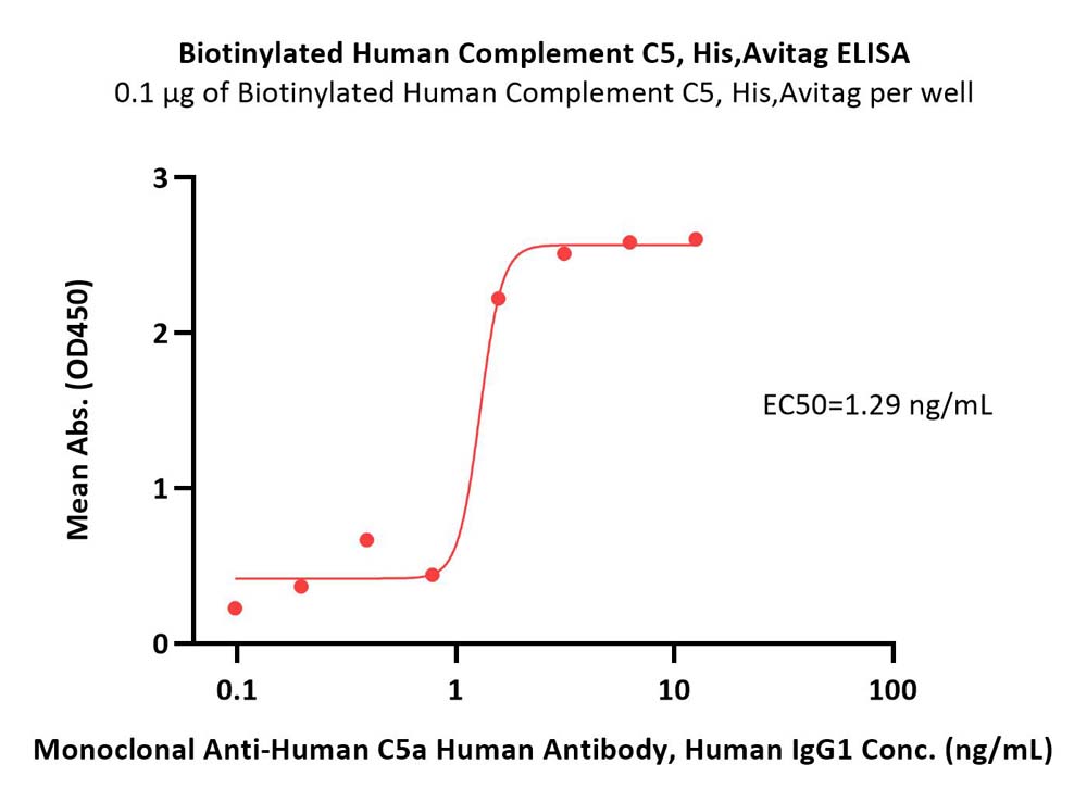  Complement C5 ELISA