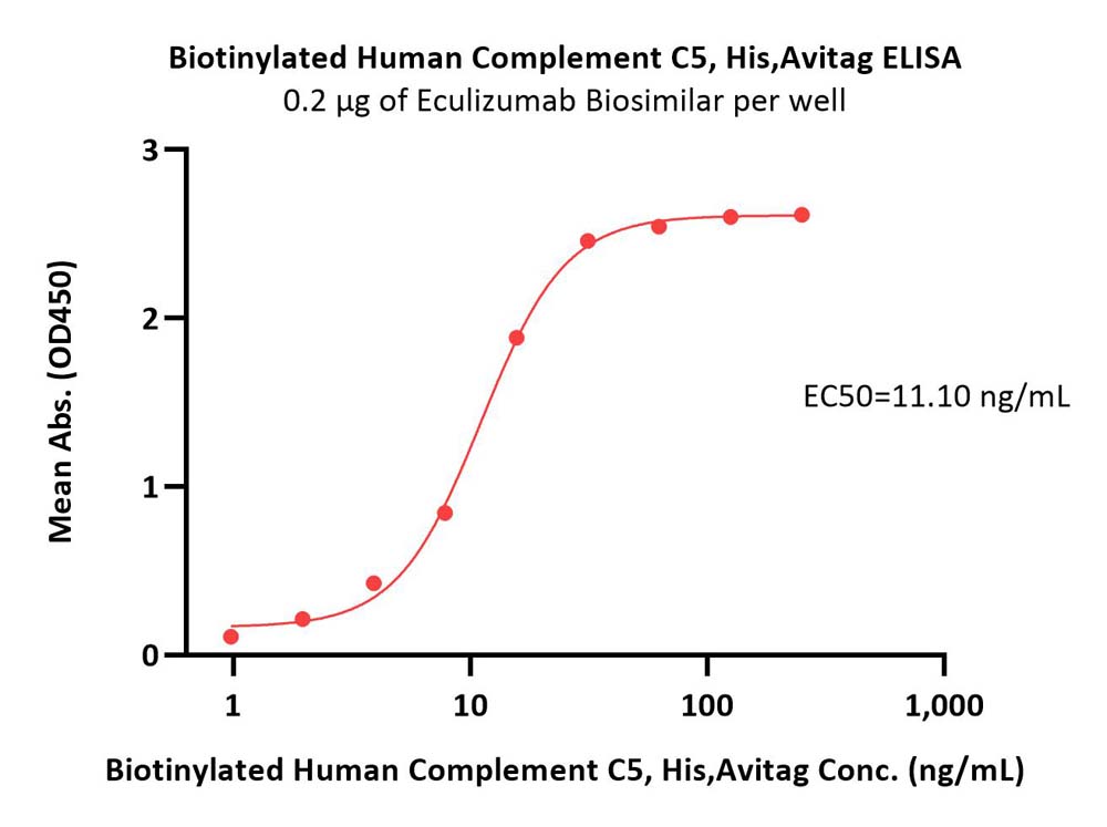  Complement C5 ELISA