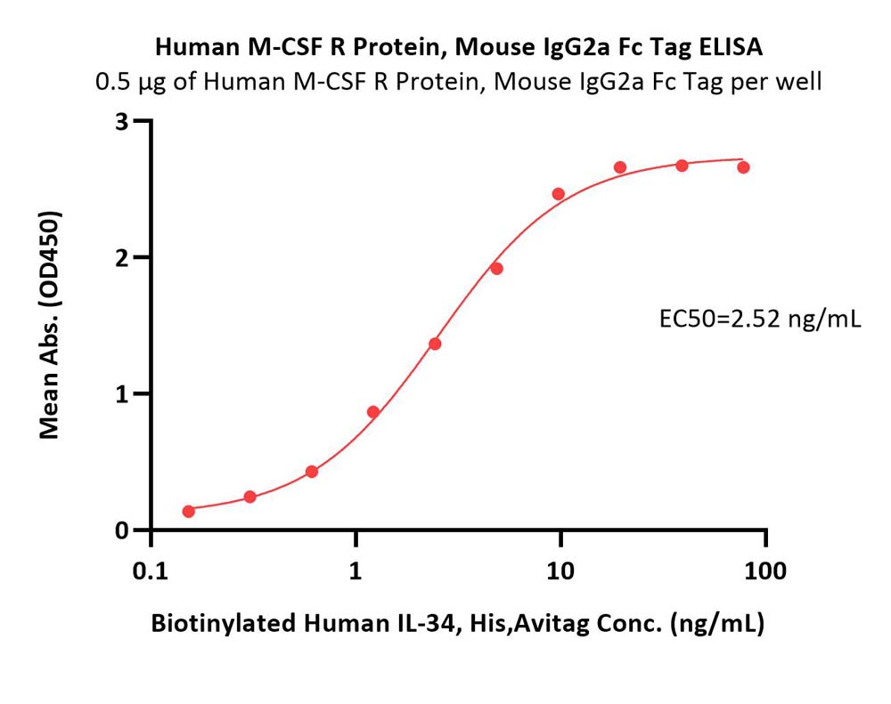  M-CSF R ELISA