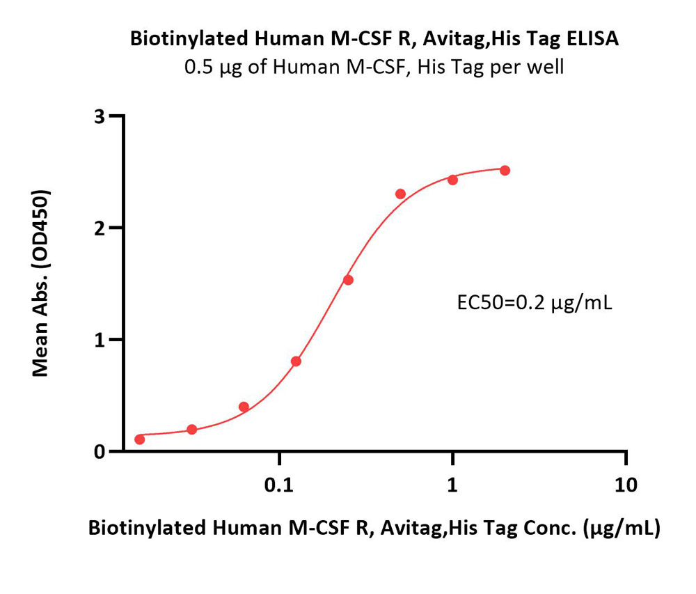  M-CSF R ELISA