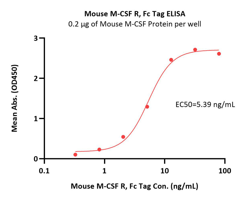  M-CSF R ELISA