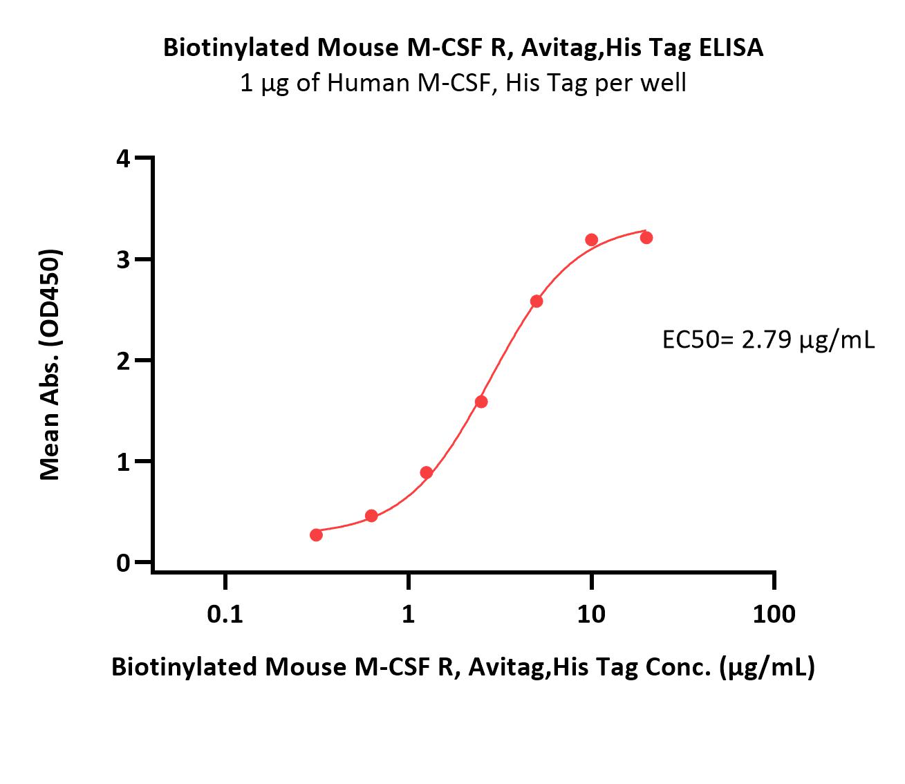  M-CSF R ELISA