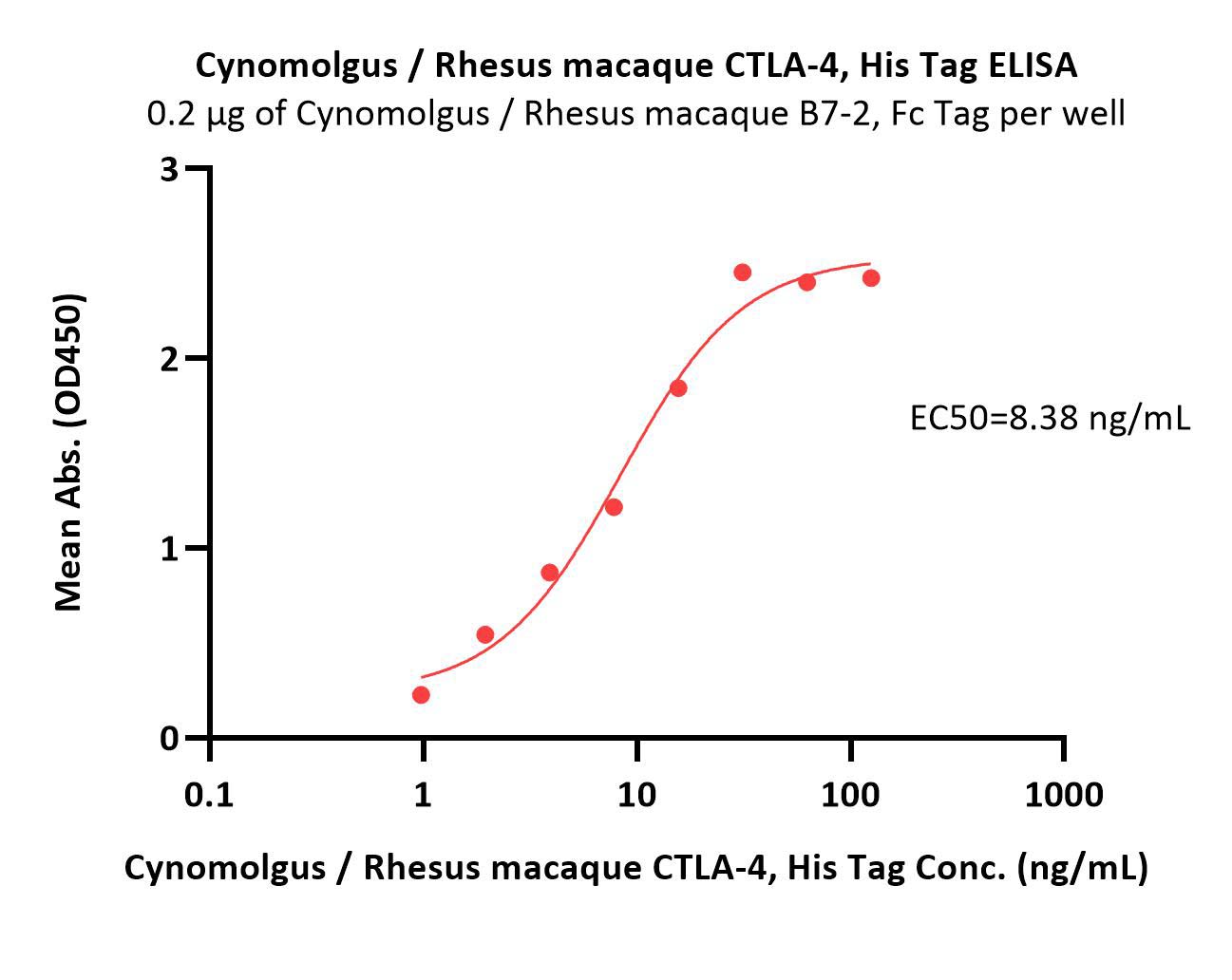  CTLA-4 ELISA