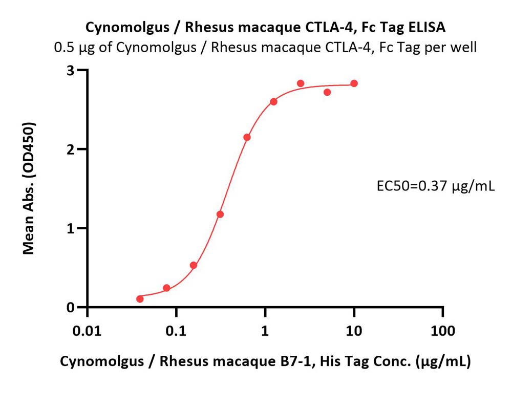  CTLA-4 ELISA