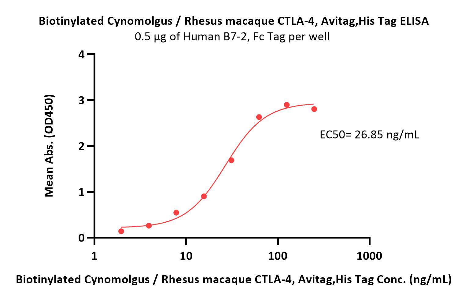  CTLA-4 ELISA