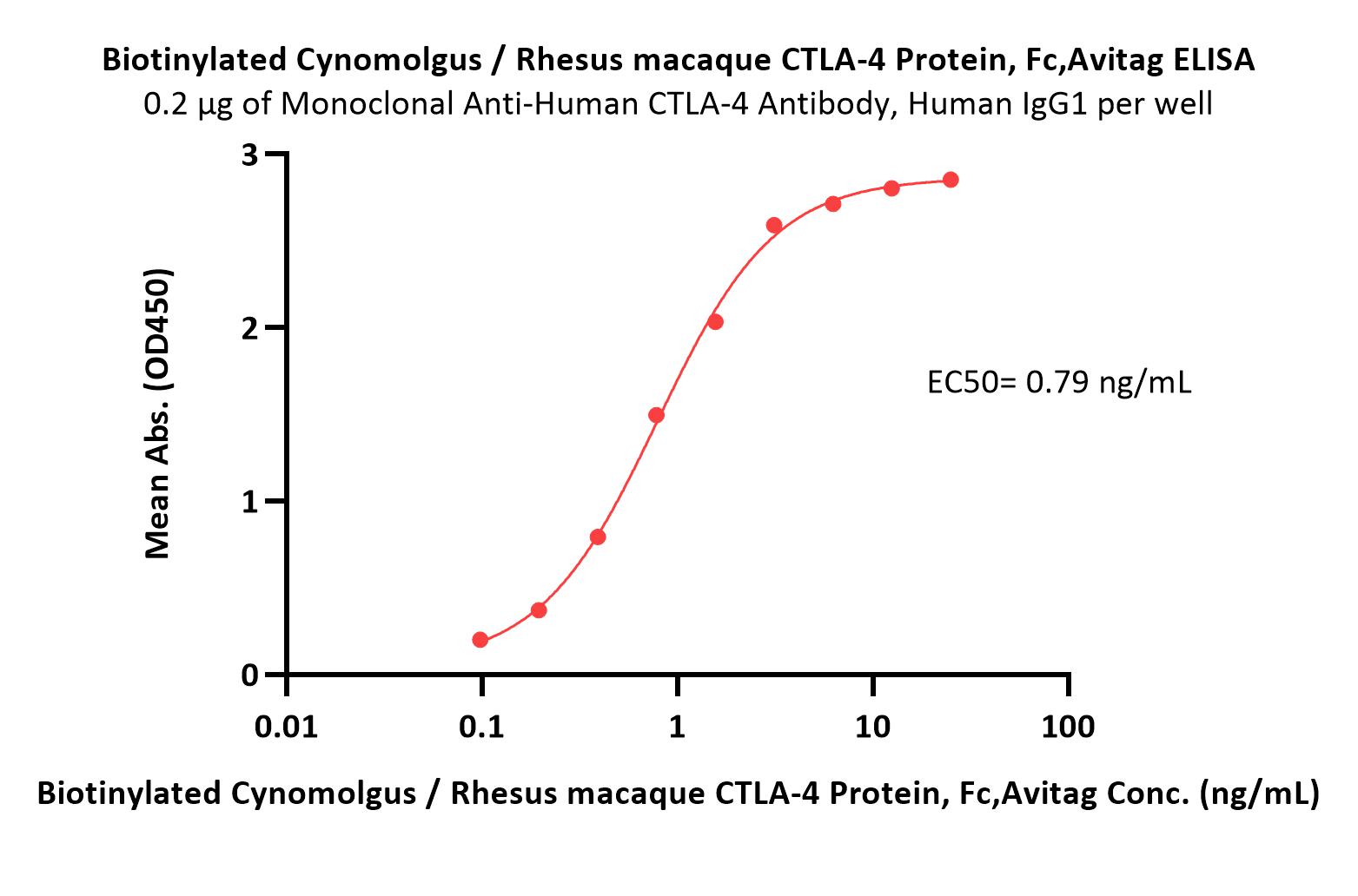  CTLA-4 ELISA