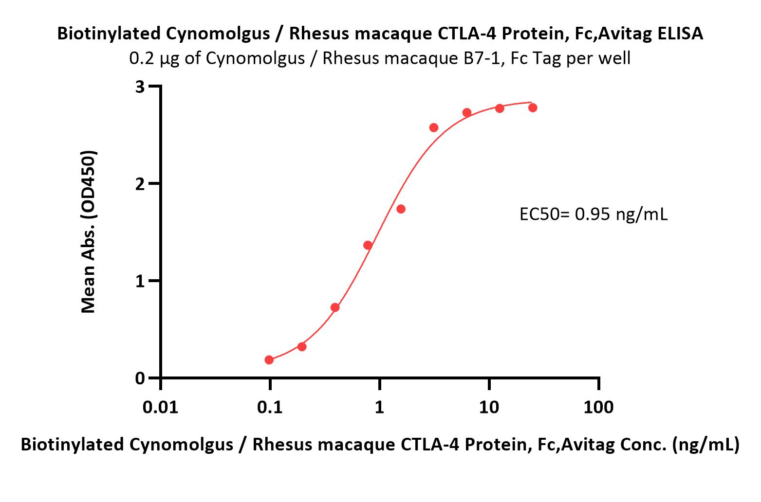  CTLA-4 ELISA