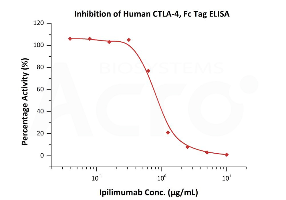  CTLA-4 ELISA