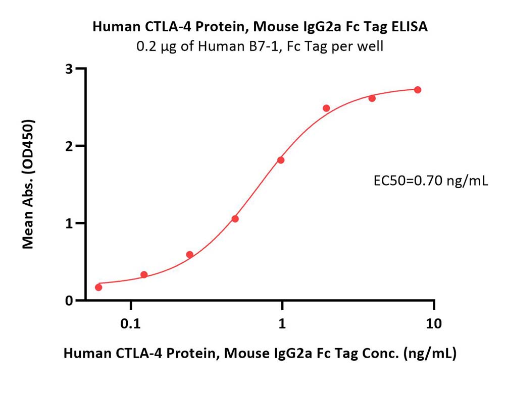  CTLA-4 ELISA