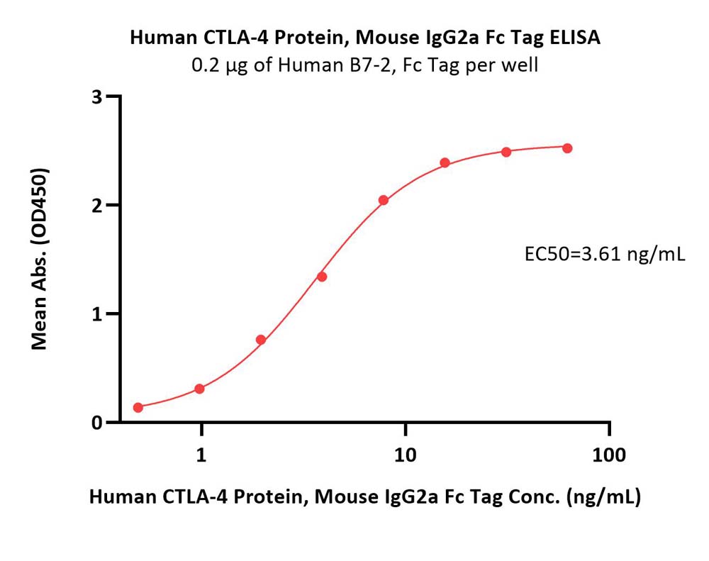  CTLA-4 ELISA