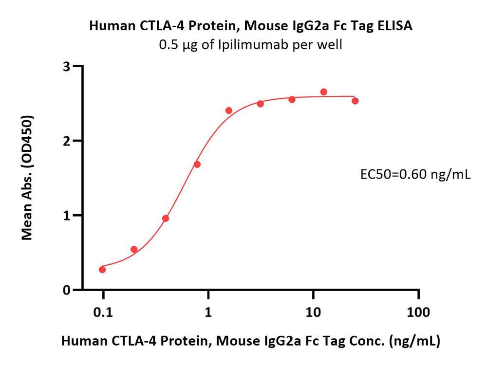  CTLA-4 ELISA