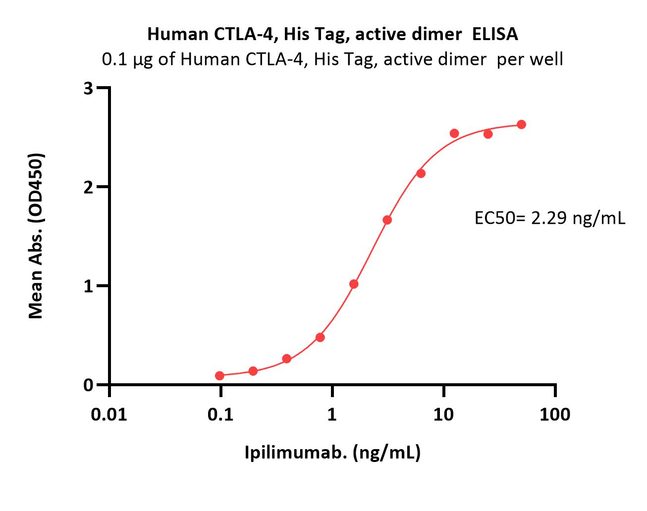  CTLA-4 ELISA