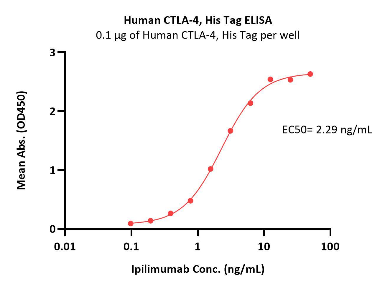  CTLA-4 ELISA