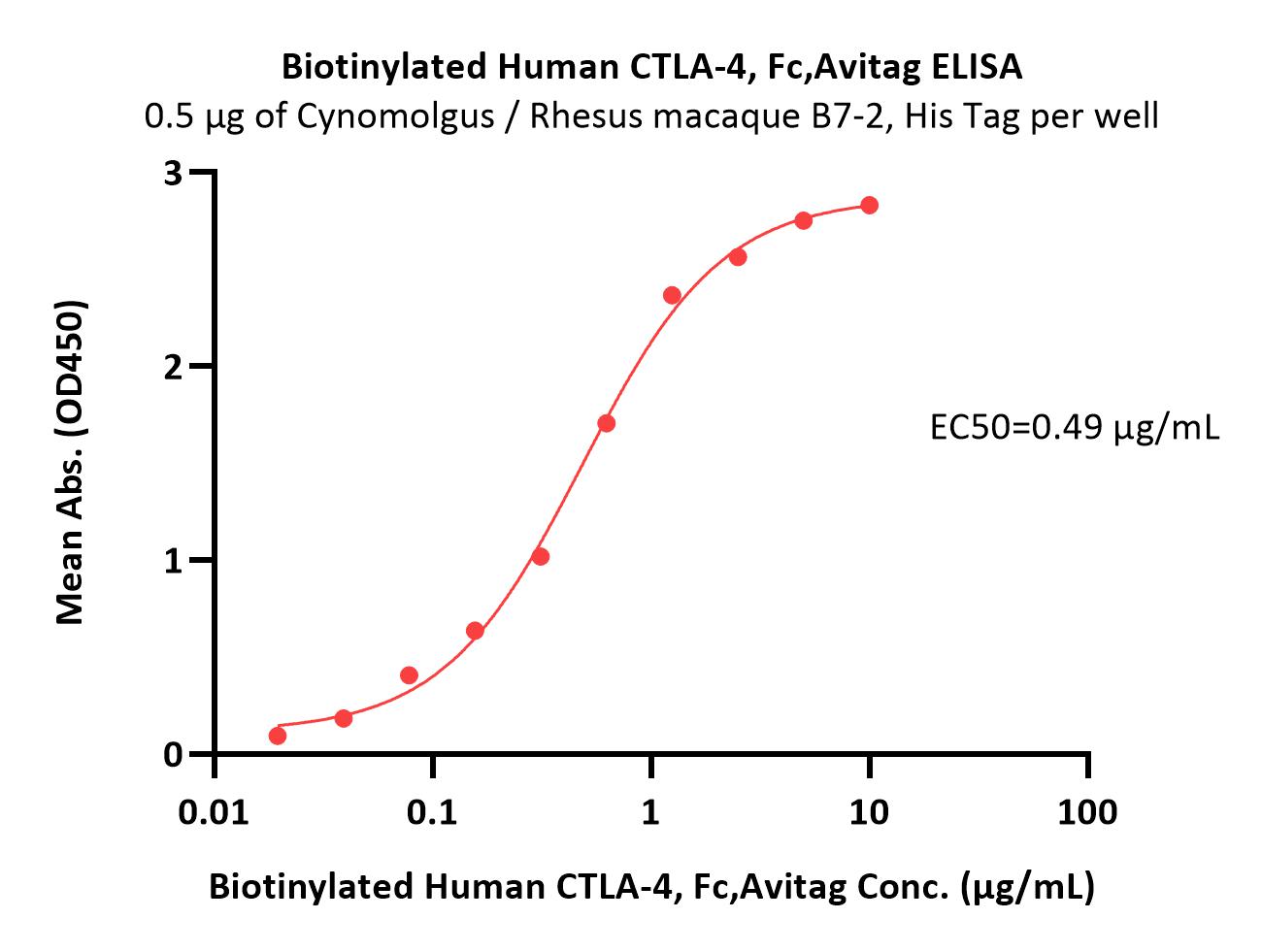  CTLA-4 ELISA