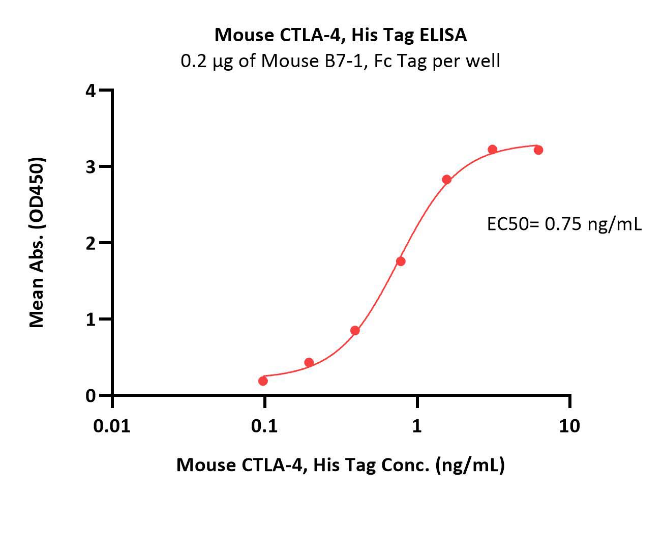  CTLA-4 ELISA