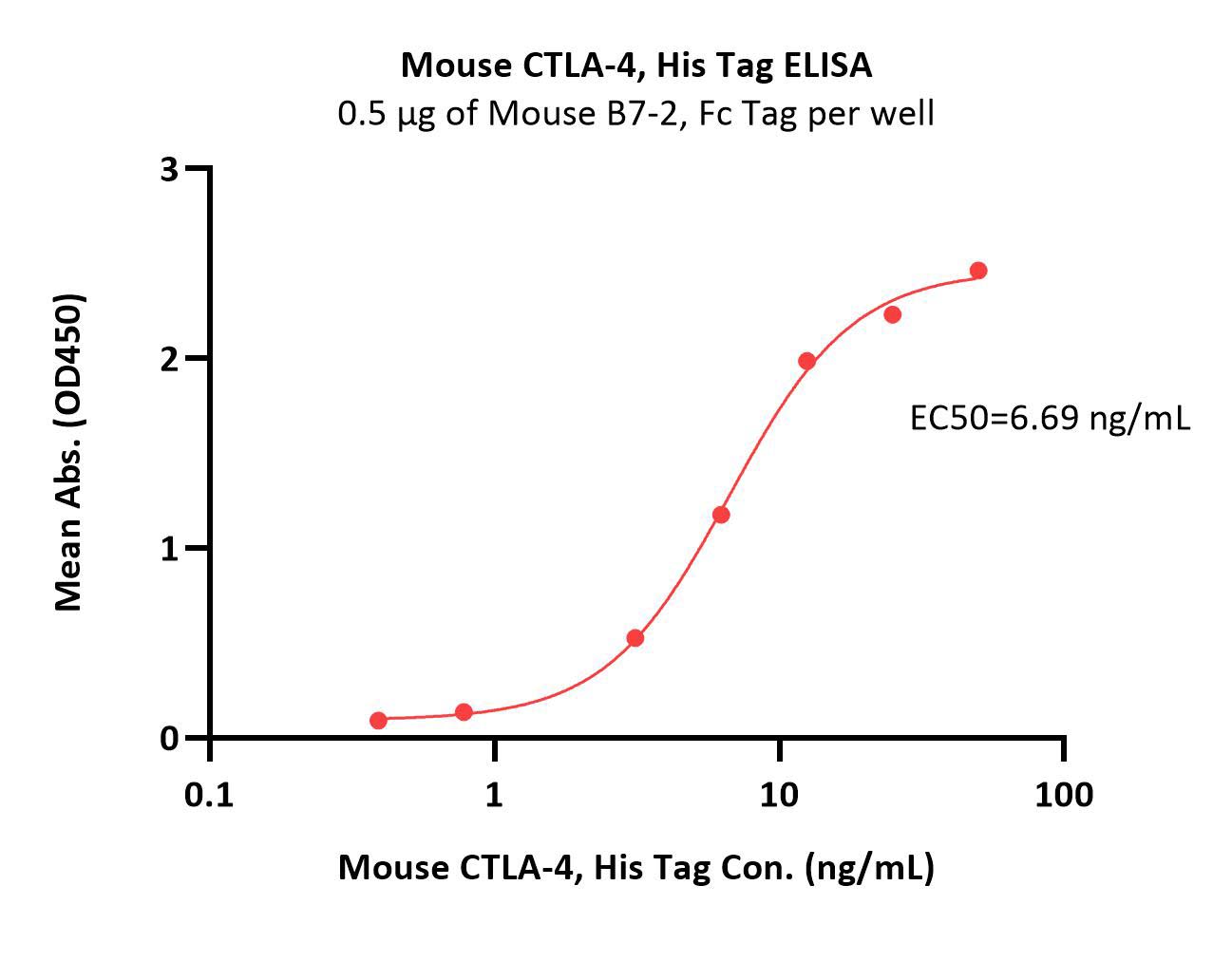  CTLA-4 ELISA