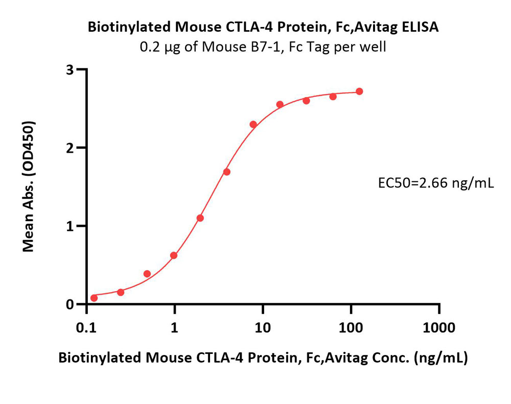  CTLA-4 ELISA