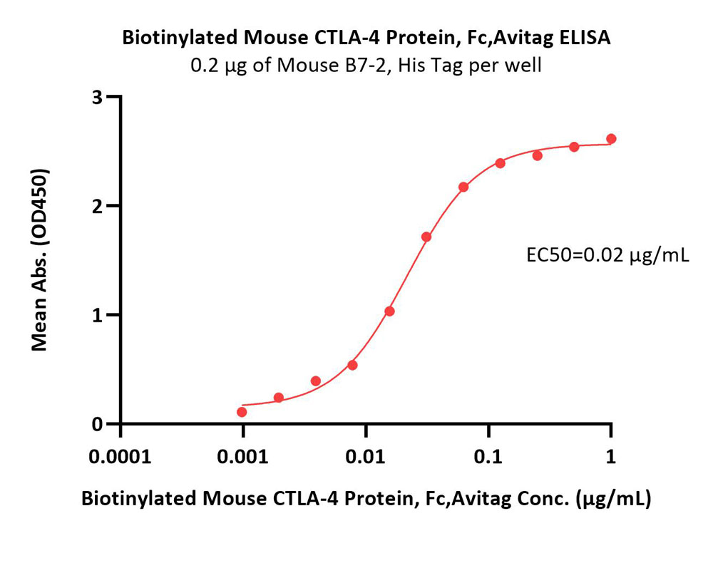  CTLA-4 ELISA