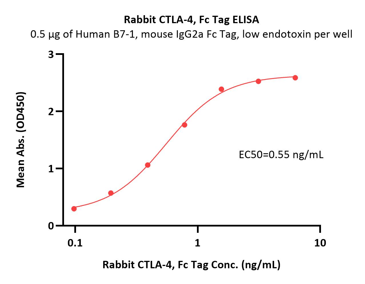  CTLA-4 ELISA