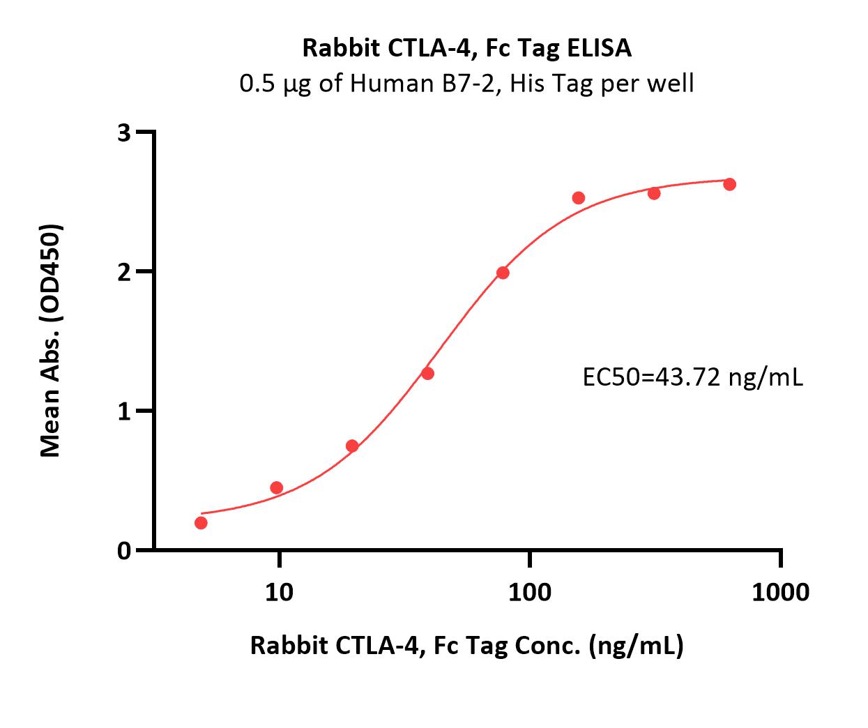  CTLA-4 ELISA