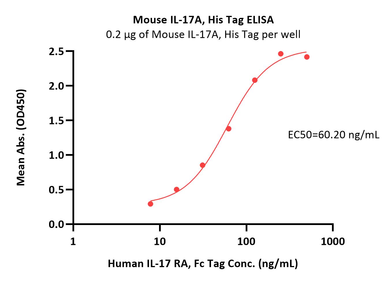  IL-17A ELISA