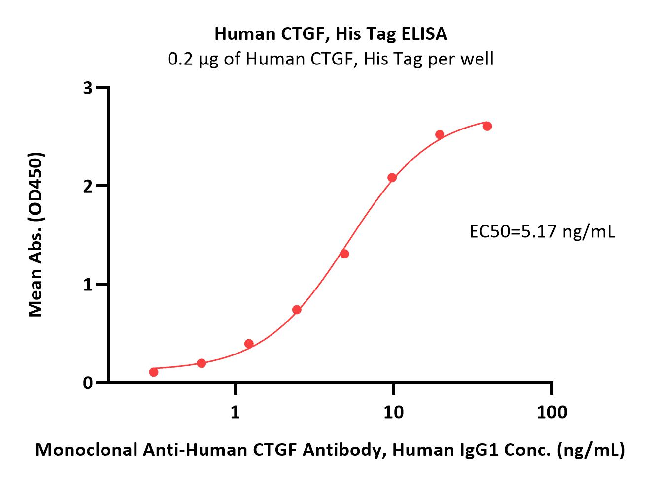  CTGF ELISA