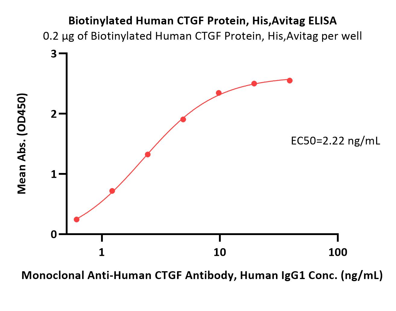  CTGF ELISA