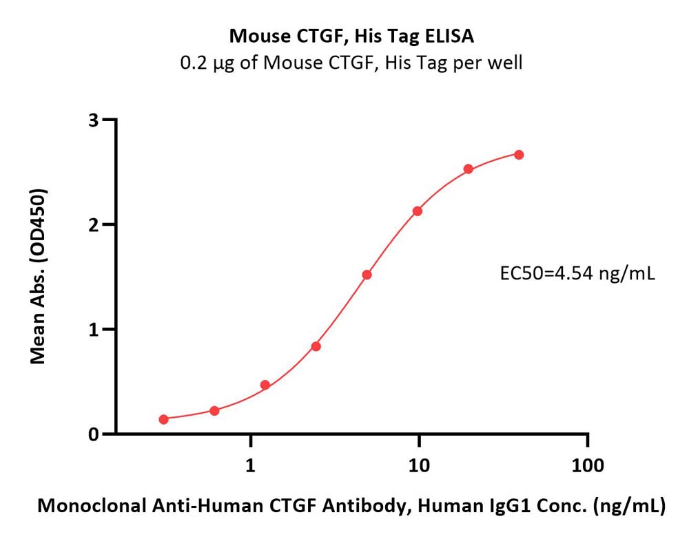  CTGF ELISA