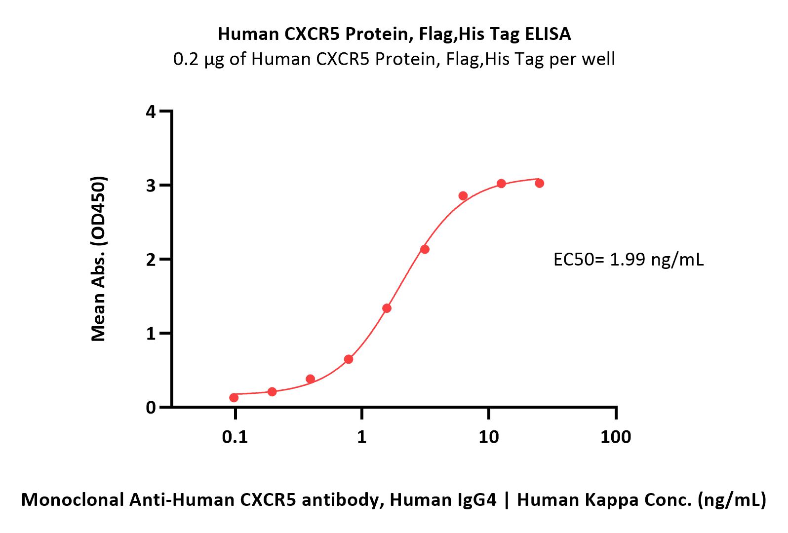  CXCR5 ELISA