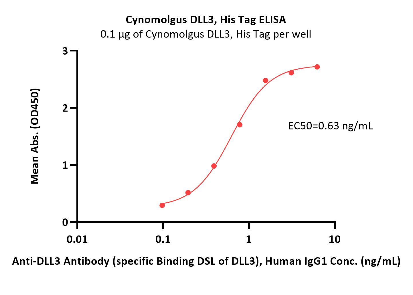  DLL3 ELISA