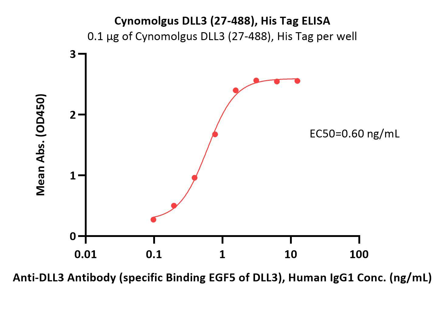  DLL3 ELISA