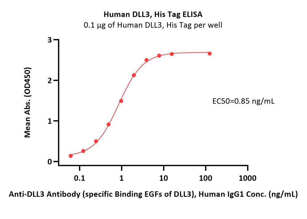  DLL3 ELISA