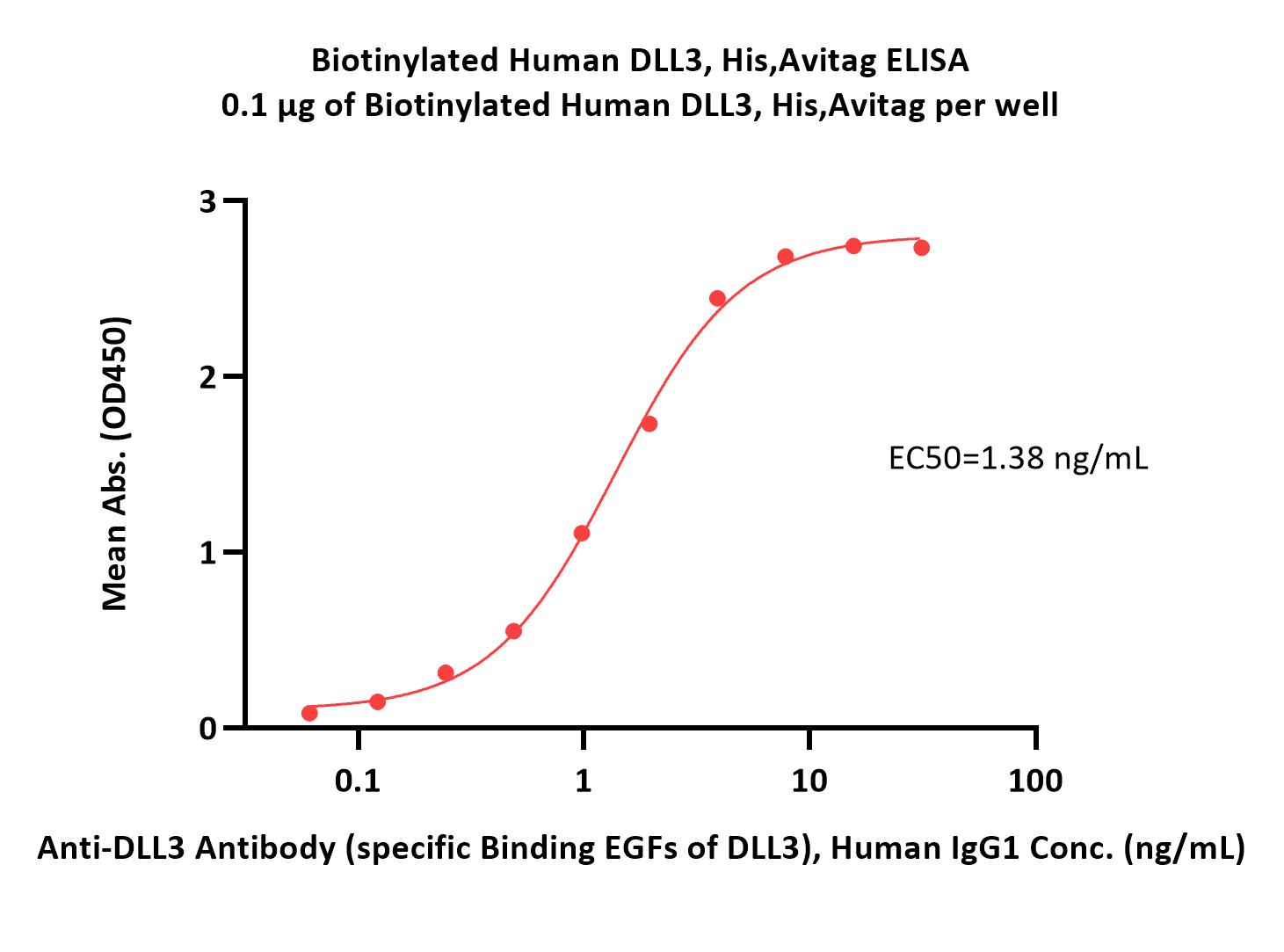  DLL3 ELISA