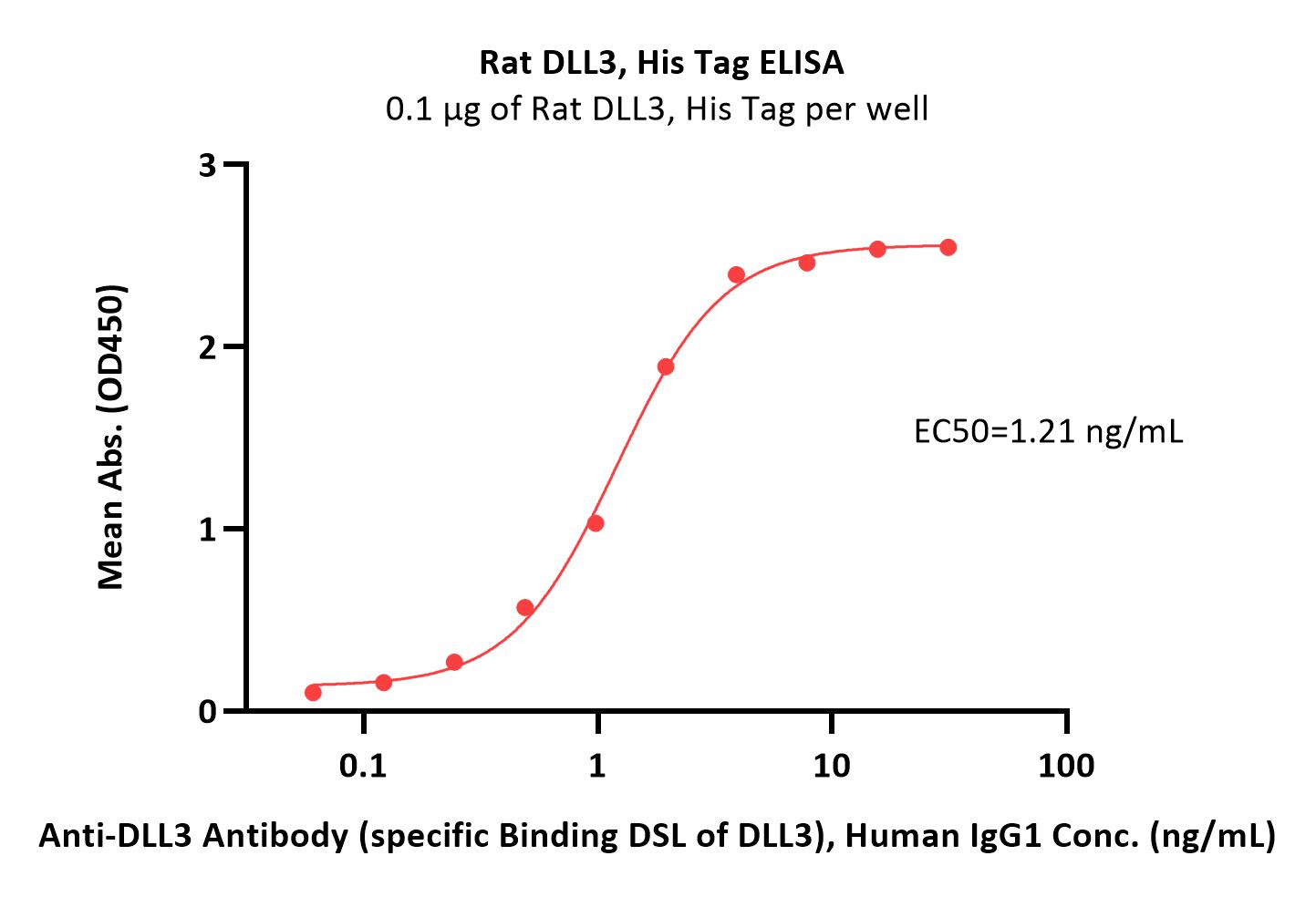  DLL3 ELISA