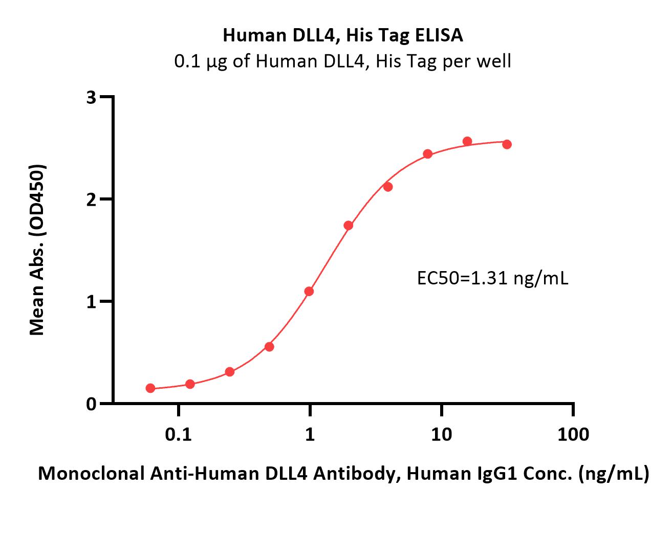  DLL4 ELISA