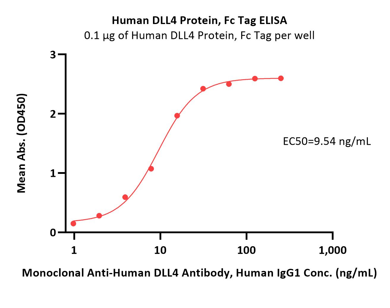  DLL4 ELISA